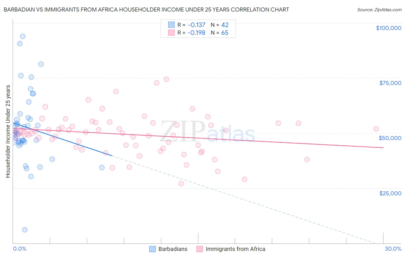 Barbadian vs Immigrants from Africa Householder Income Under 25 years