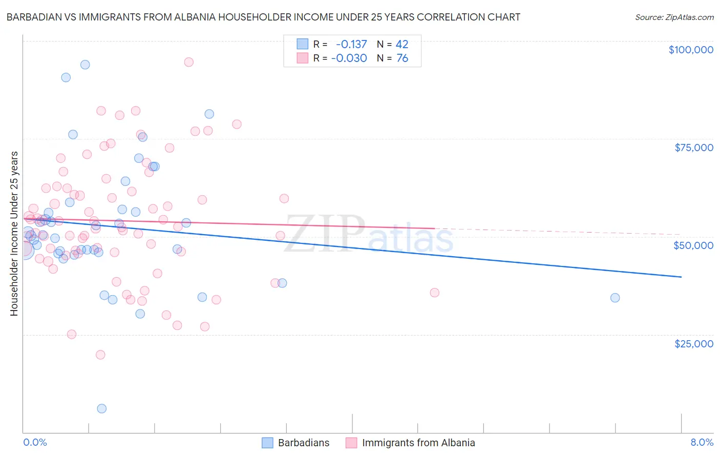 Barbadian vs Immigrants from Albania Householder Income Under 25 years