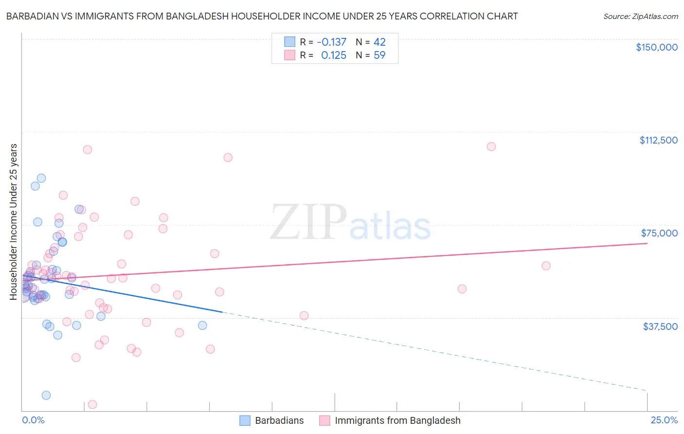 Barbadian vs Immigrants from Bangladesh Householder Income Under 25 years