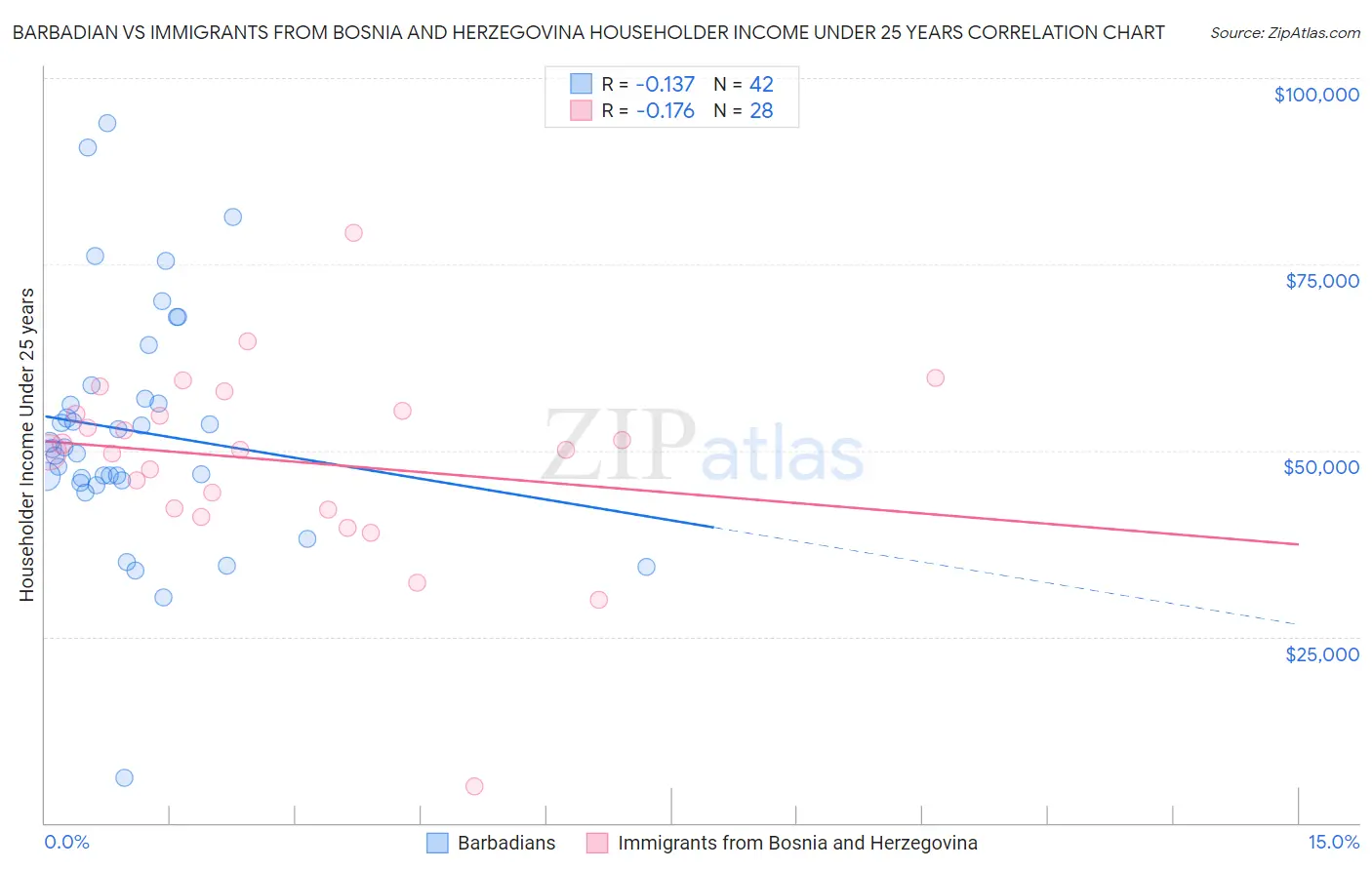 Barbadian vs Immigrants from Bosnia and Herzegovina Householder Income Under 25 years