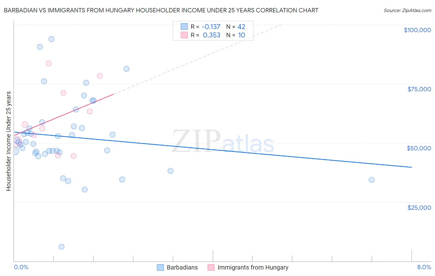 Barbadian vs Immigrants from Hungary Householder Income Under 25 years