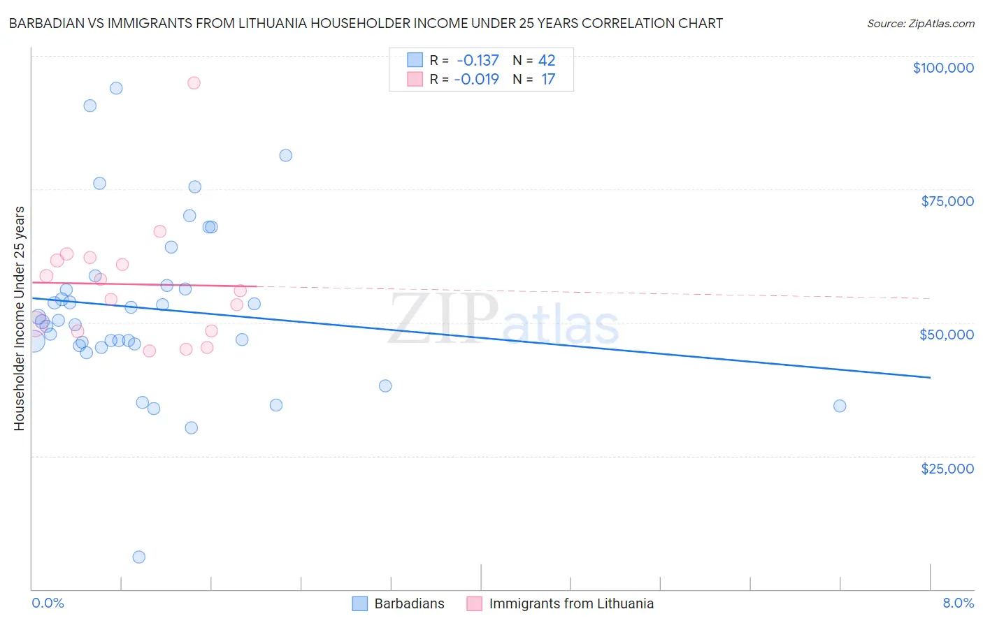 Barbadian vs Immigrants from Lithuania Householder Income Under 25 years