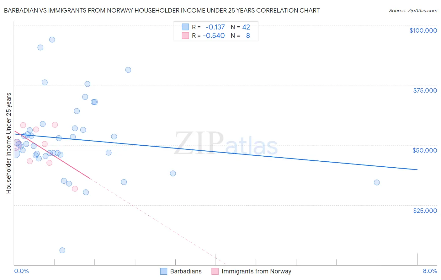 Barbadian vs Immigrants from Norway Householder Income Under 25 years