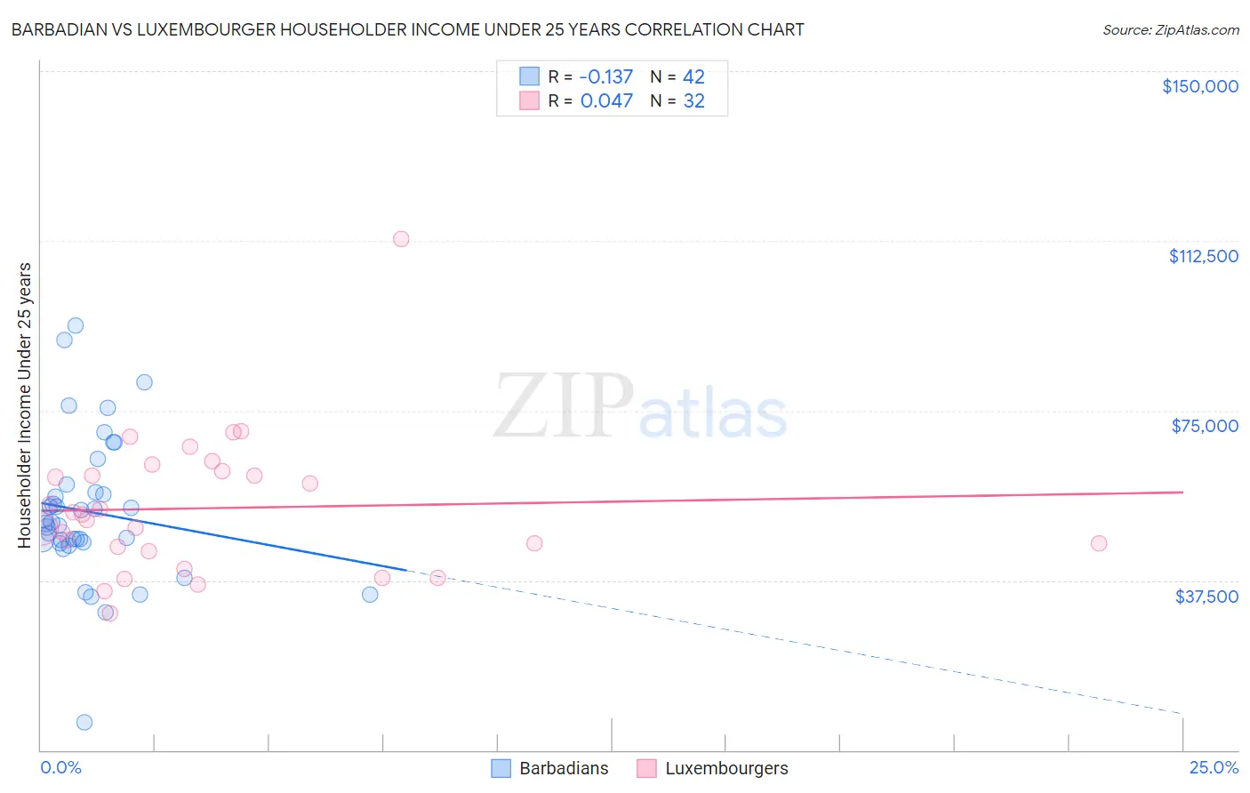 Barbadian vs Luxembourger Householder Income Under 25 years