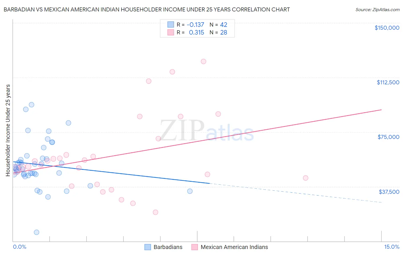 Barbadian vs Mexican American Indian Householder Income Under 25 years
