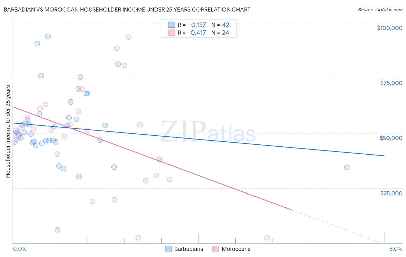 Barbadian vs Moroccan Householder Income Under 25 years