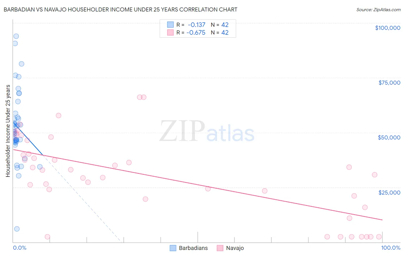 Barbadian vs Navajo Householder Income Under 25 years