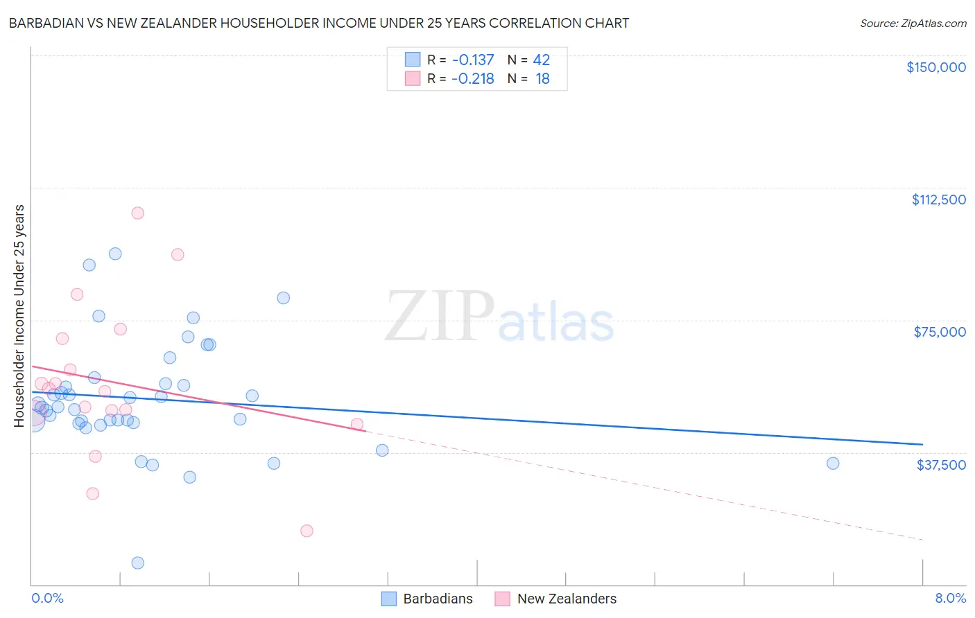 Barbadian vs New Zealander Householder Income Under 25 years