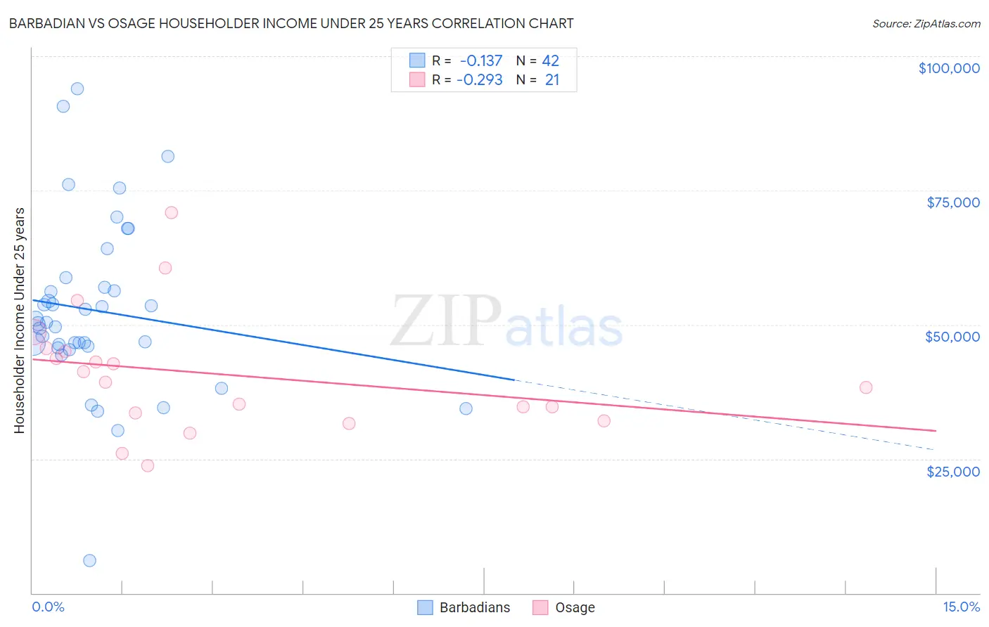 Barbadian vs Osage Householder Income Under 25 years