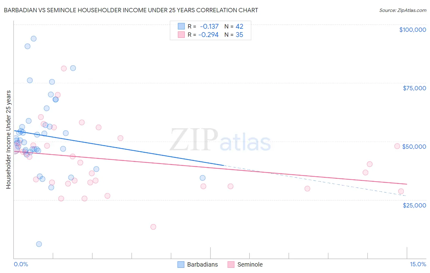 Barbadian vs Seminole Householder Income Under 25 years