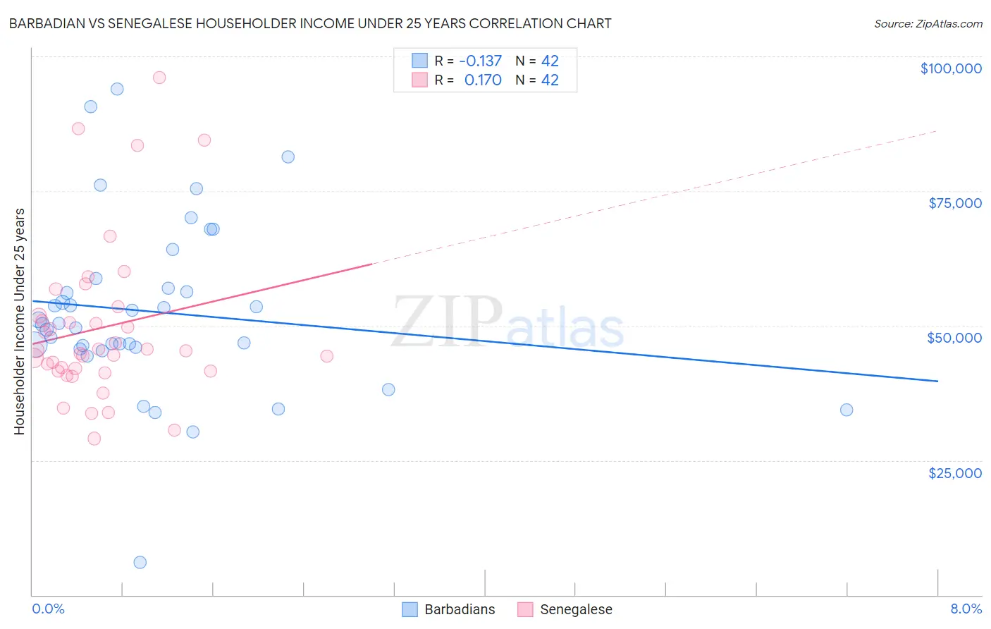 Barbadian vs Senegalese Householder Income Under 25 years