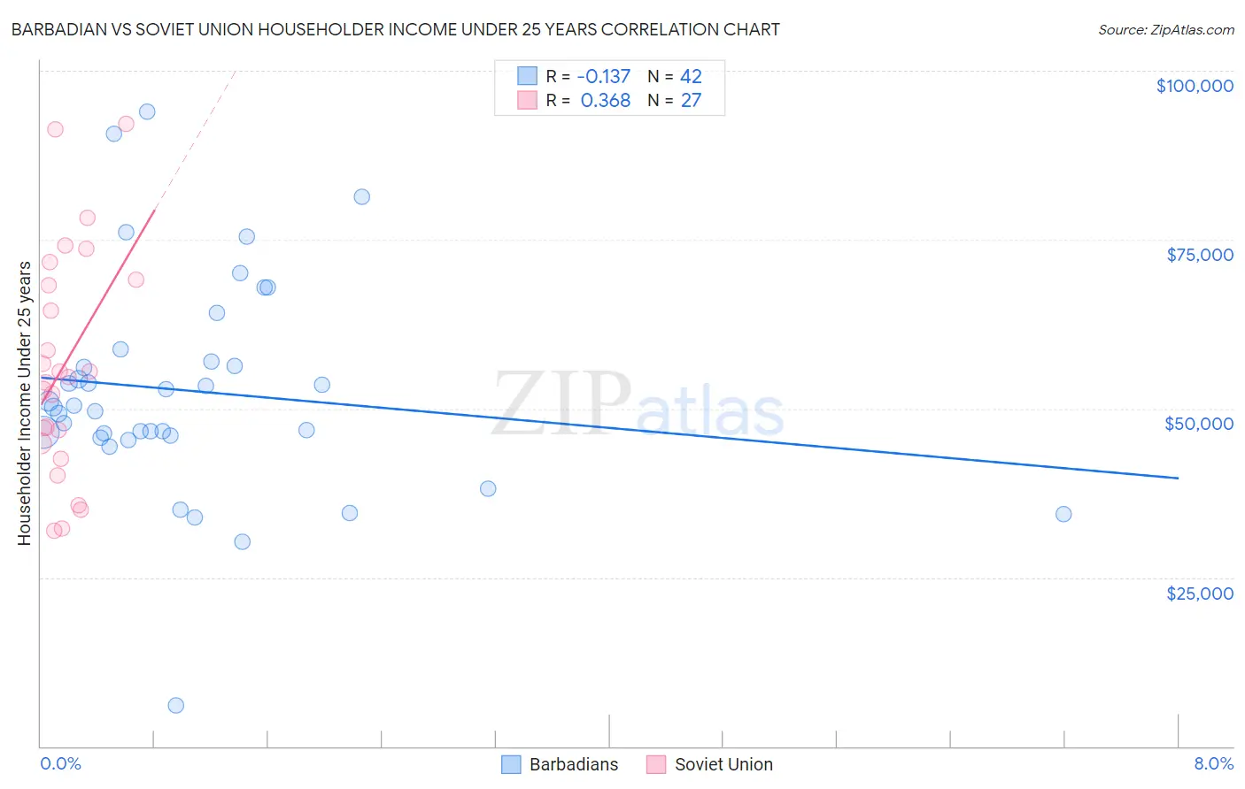 Barbadian vs Soviet Union Householder Income Under 25 years