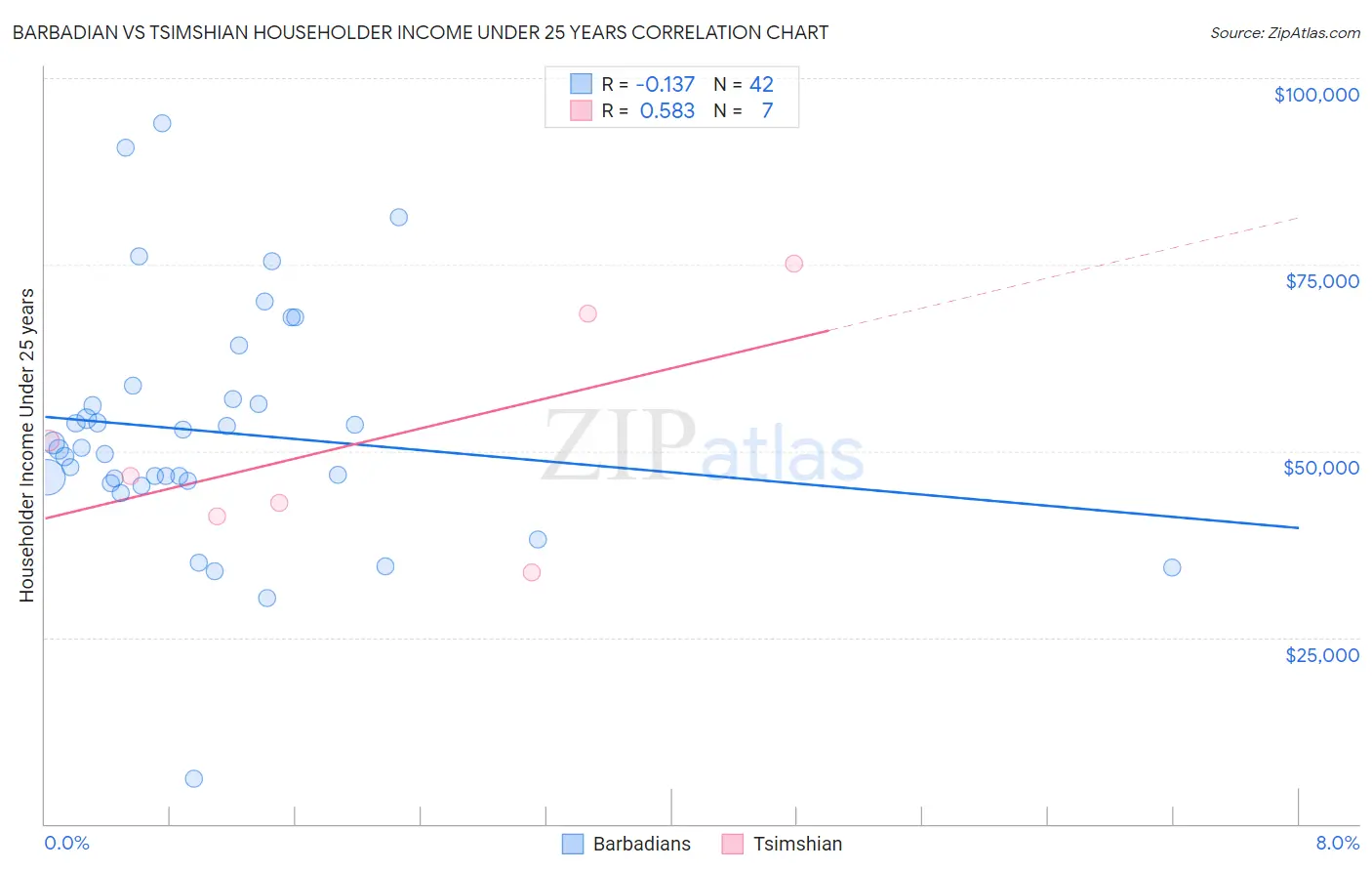 Barbadian vs Tsimshian Householder Income Under 25 years