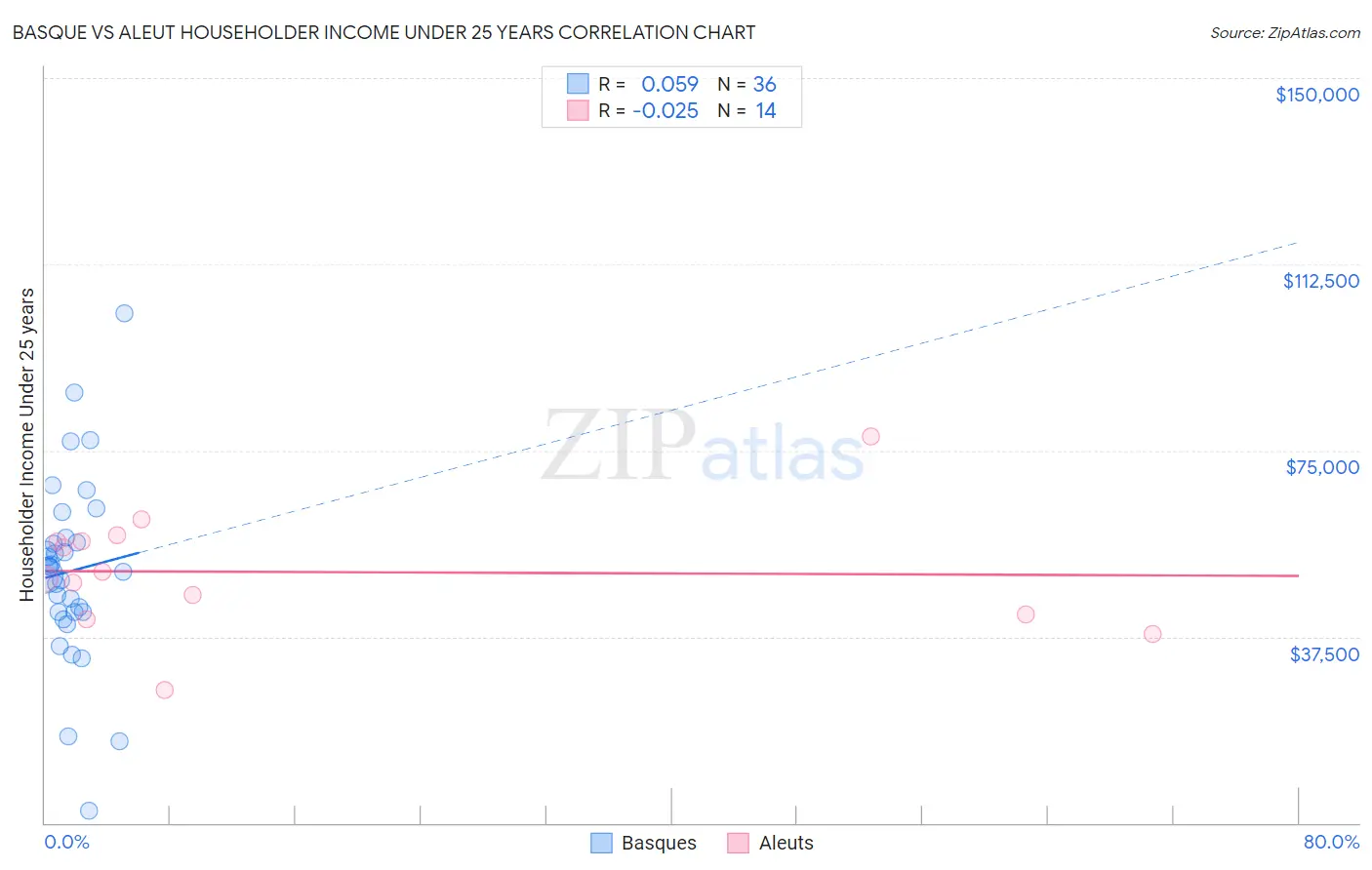 Basque vs Aleut Householder Income Under 25 years