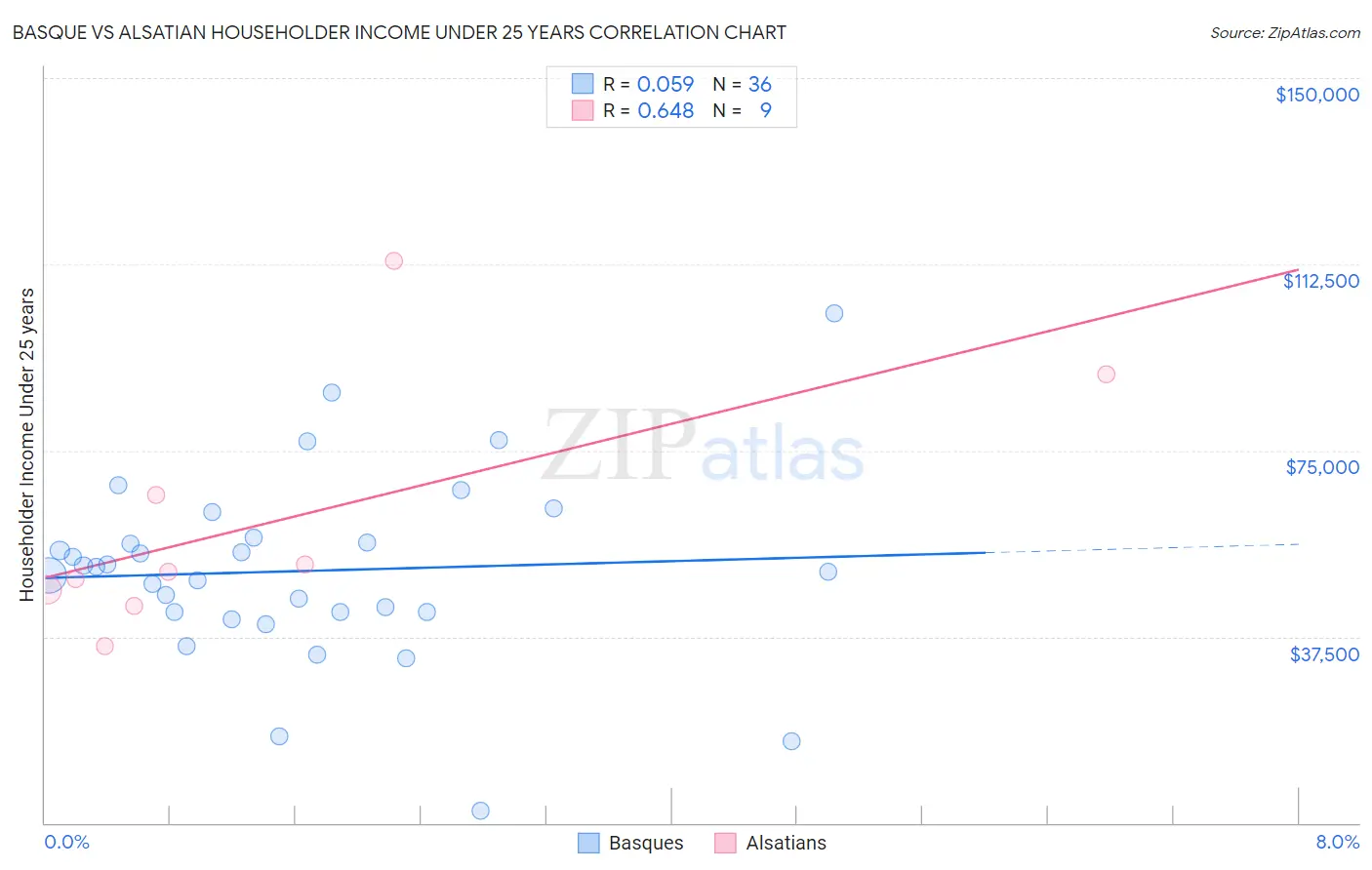 Basque vs Alsatian Householder Income Under 25 years