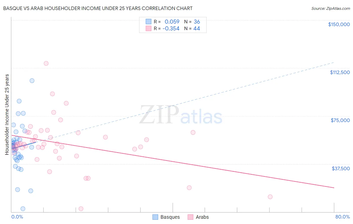 Basque vs Arab Householder Income Under 25 years