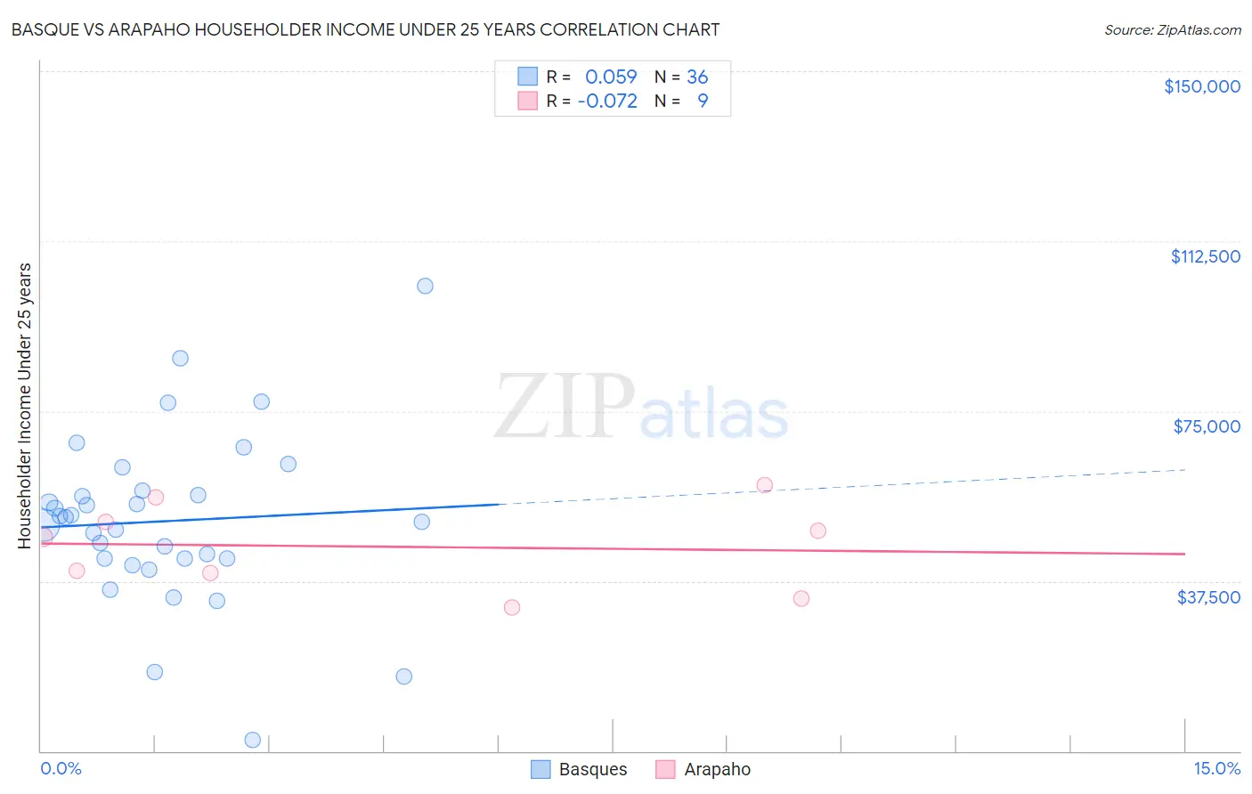 Basque vs Arapaho Householder Income Under 25 years