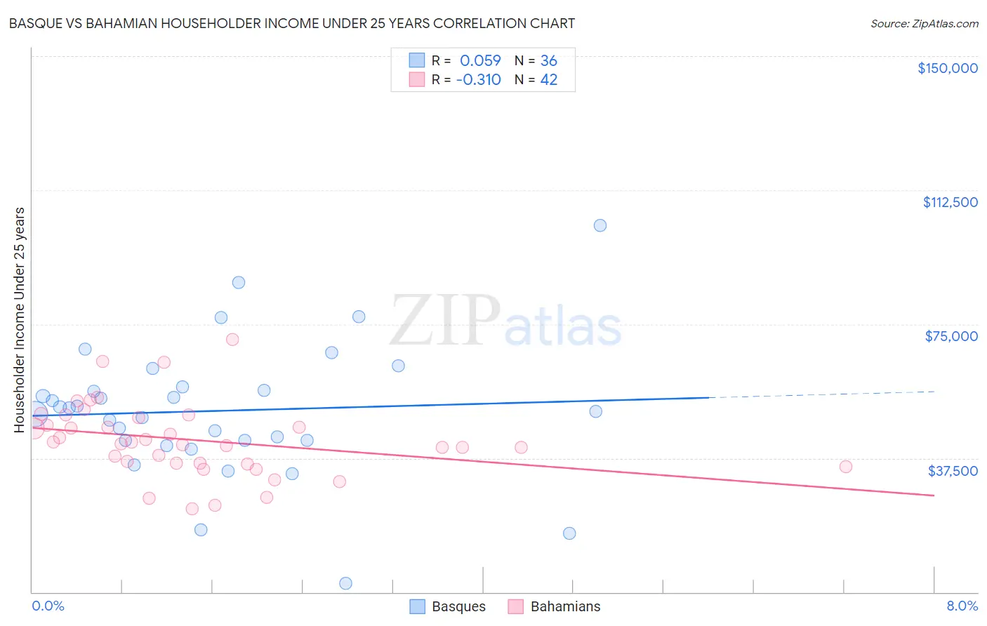 Basque vs Bahamian Householder Income Under 25 years