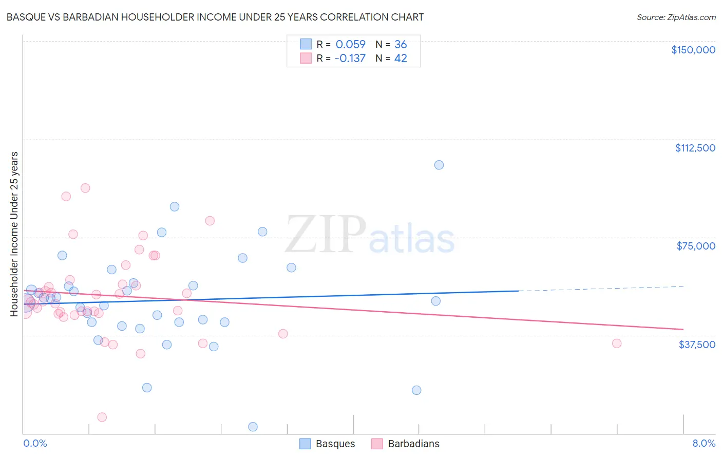 Basque vs Barbadian Householder Income Under 25 years