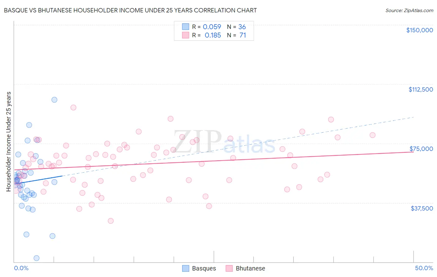 Basque vs Bhutanese Householder Income Under 25 years