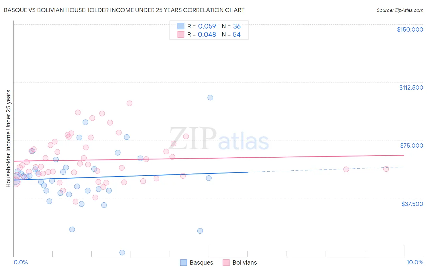 Basque vs Bolivian Householder Income Under 25 years