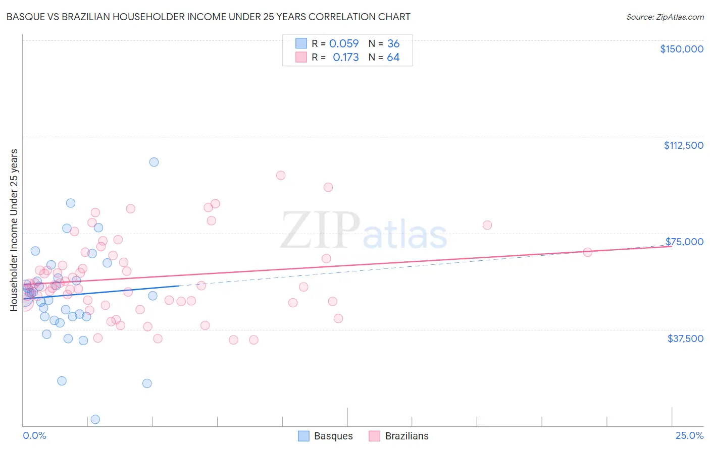 Basque vs Brazilian Householder Income Under 25 years