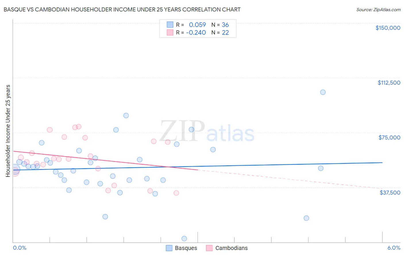 Basque vs Cambodian Householder Income Under 25 years