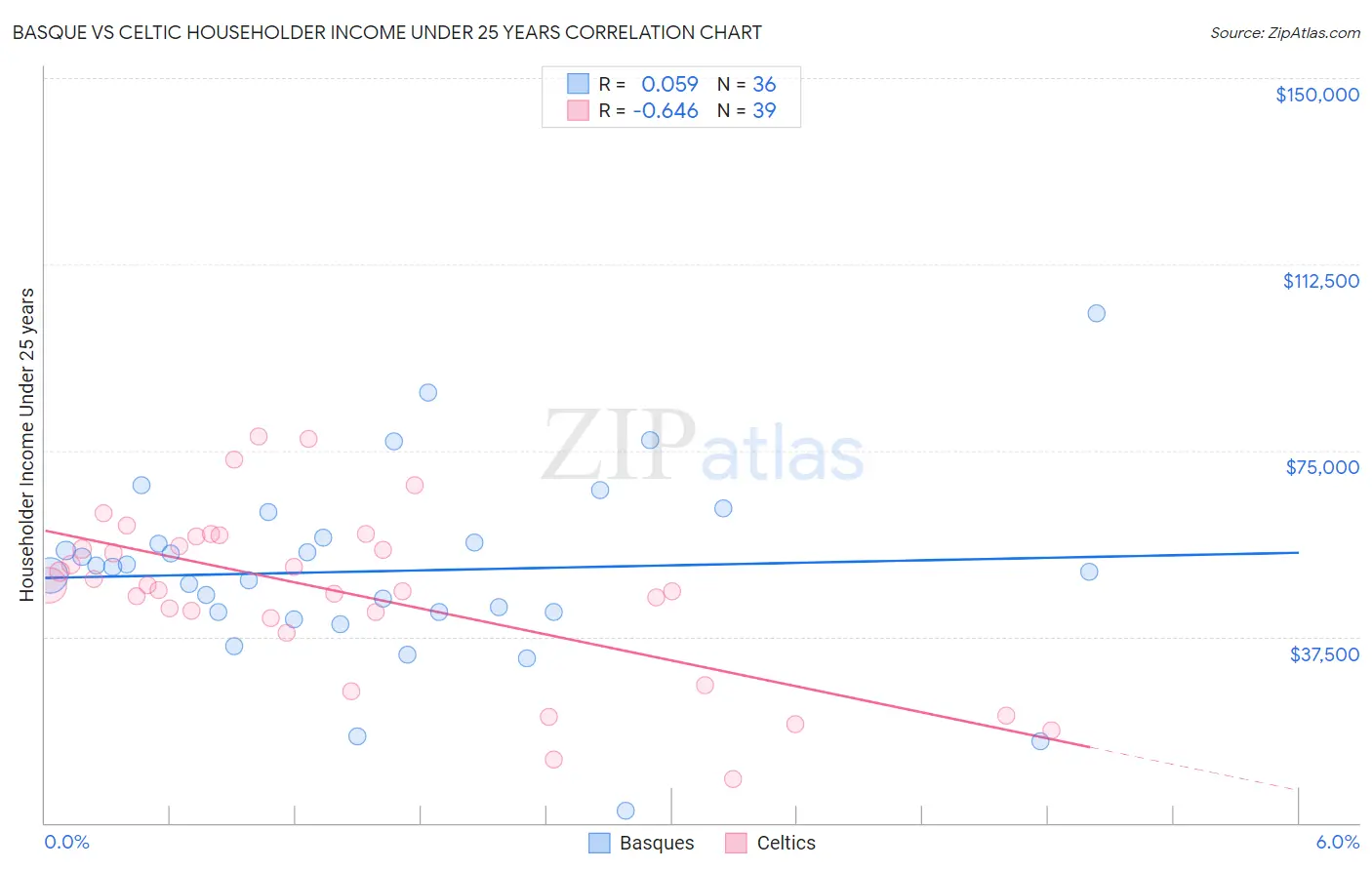 Basque vs Celtic Householder Income Under 25 years