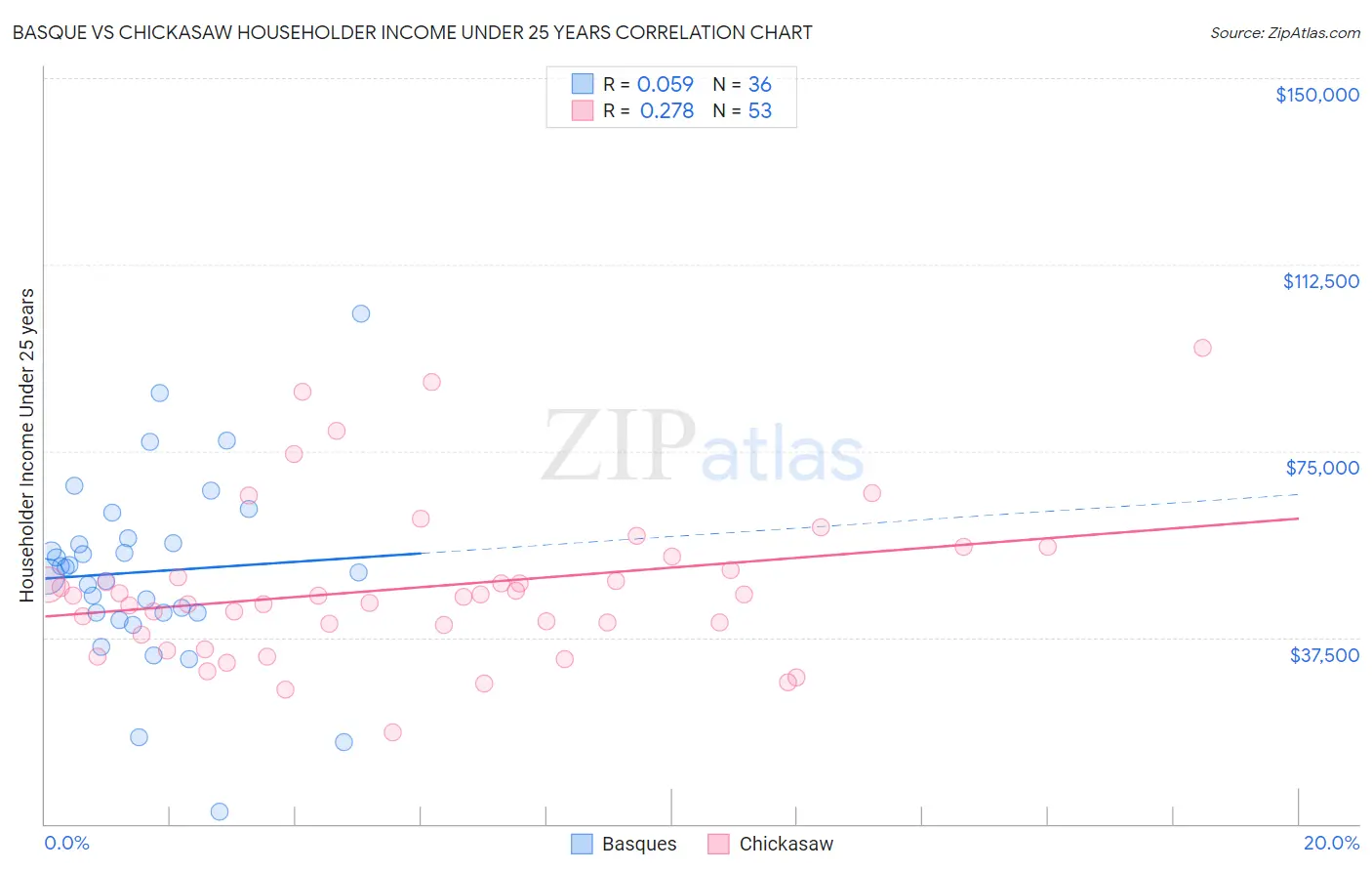 Basque vs Chickasaw Householder Income Under 25 years