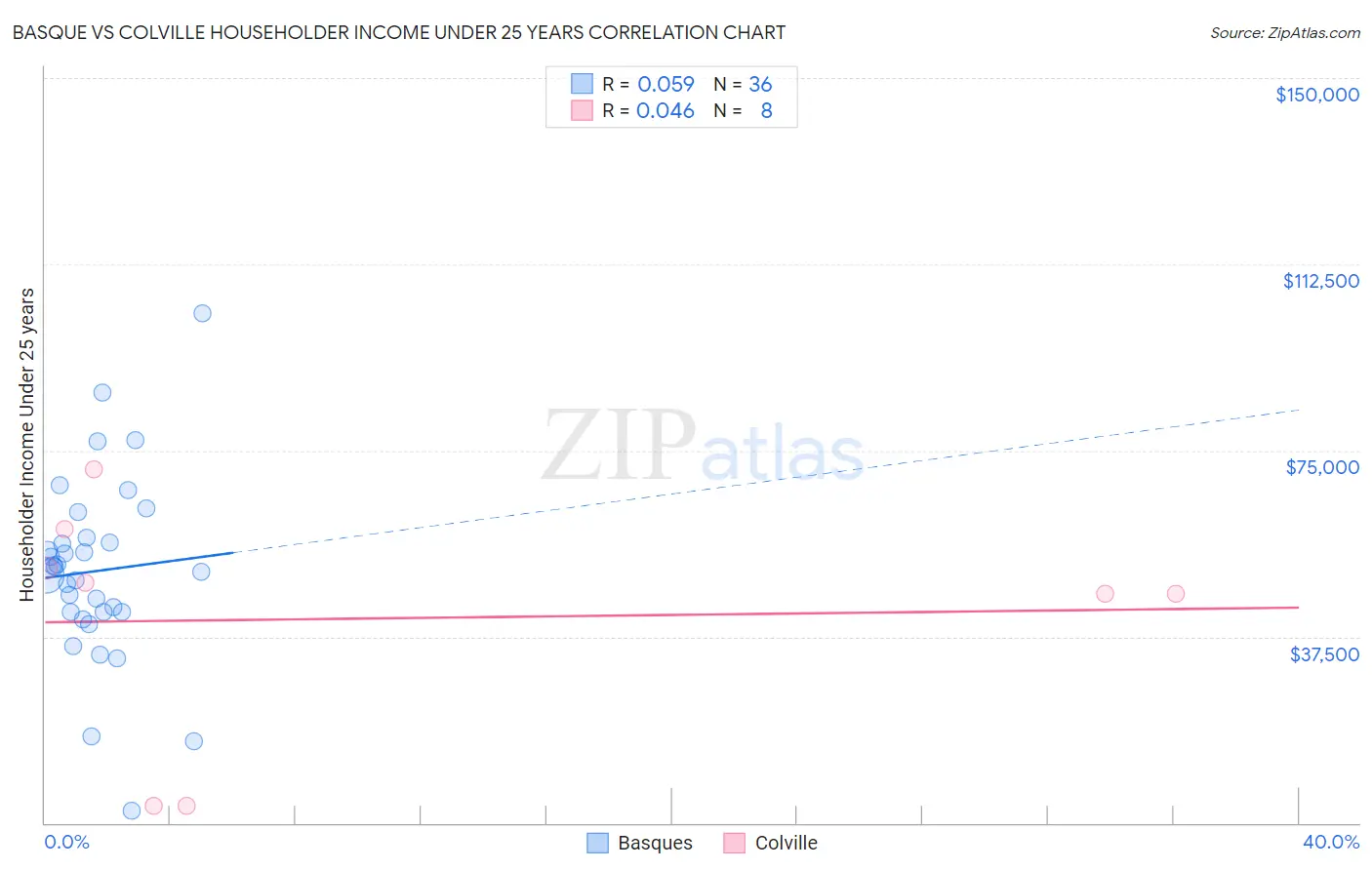 Basque vs Colville Householder Income Under 25 years