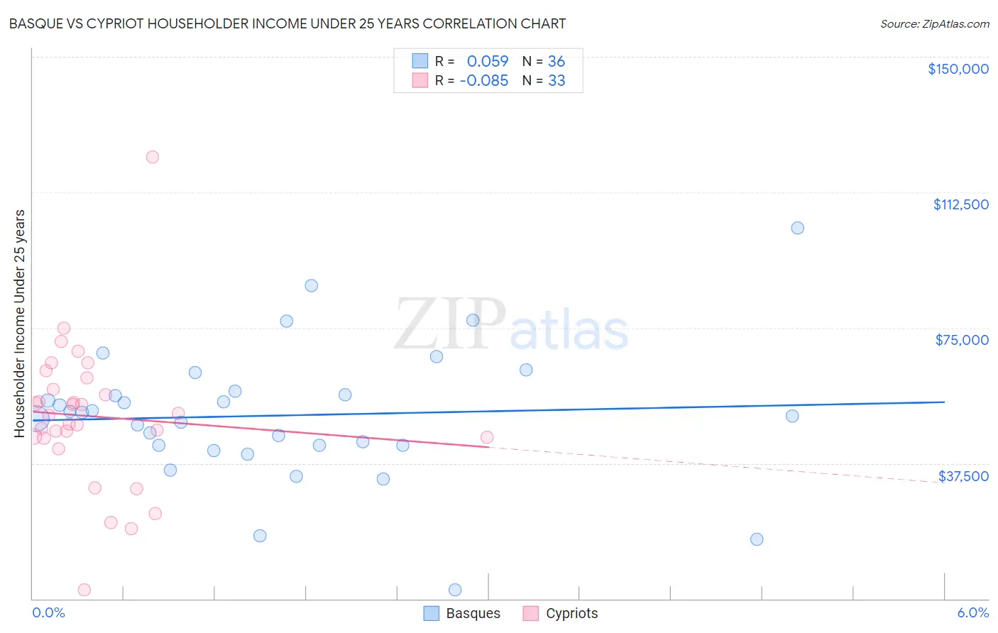 Basque vs Cypriot Householder Income Under 25 years