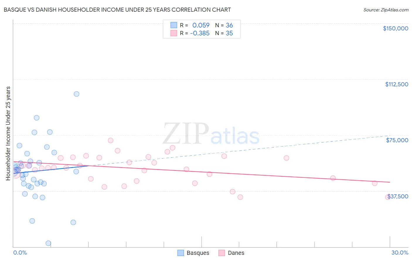 Basque vs Danish Householder Income Under 25 years