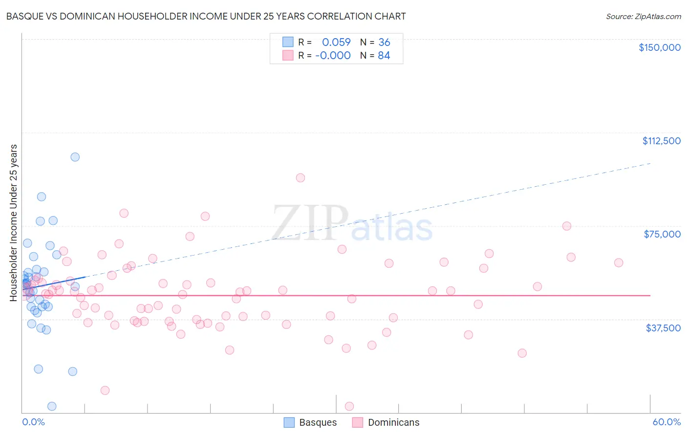 Basque vs Dominican Householder Income Under 25 years