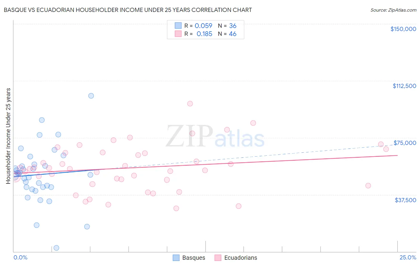 Basque vs Ecuadorian Householder Income Under 25 years