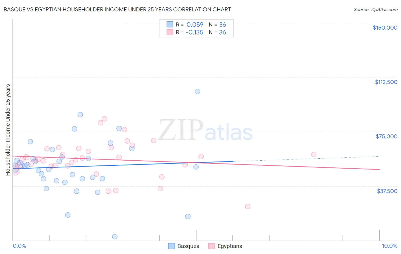 Basque vs Egyptian Householder Income Under 25 years