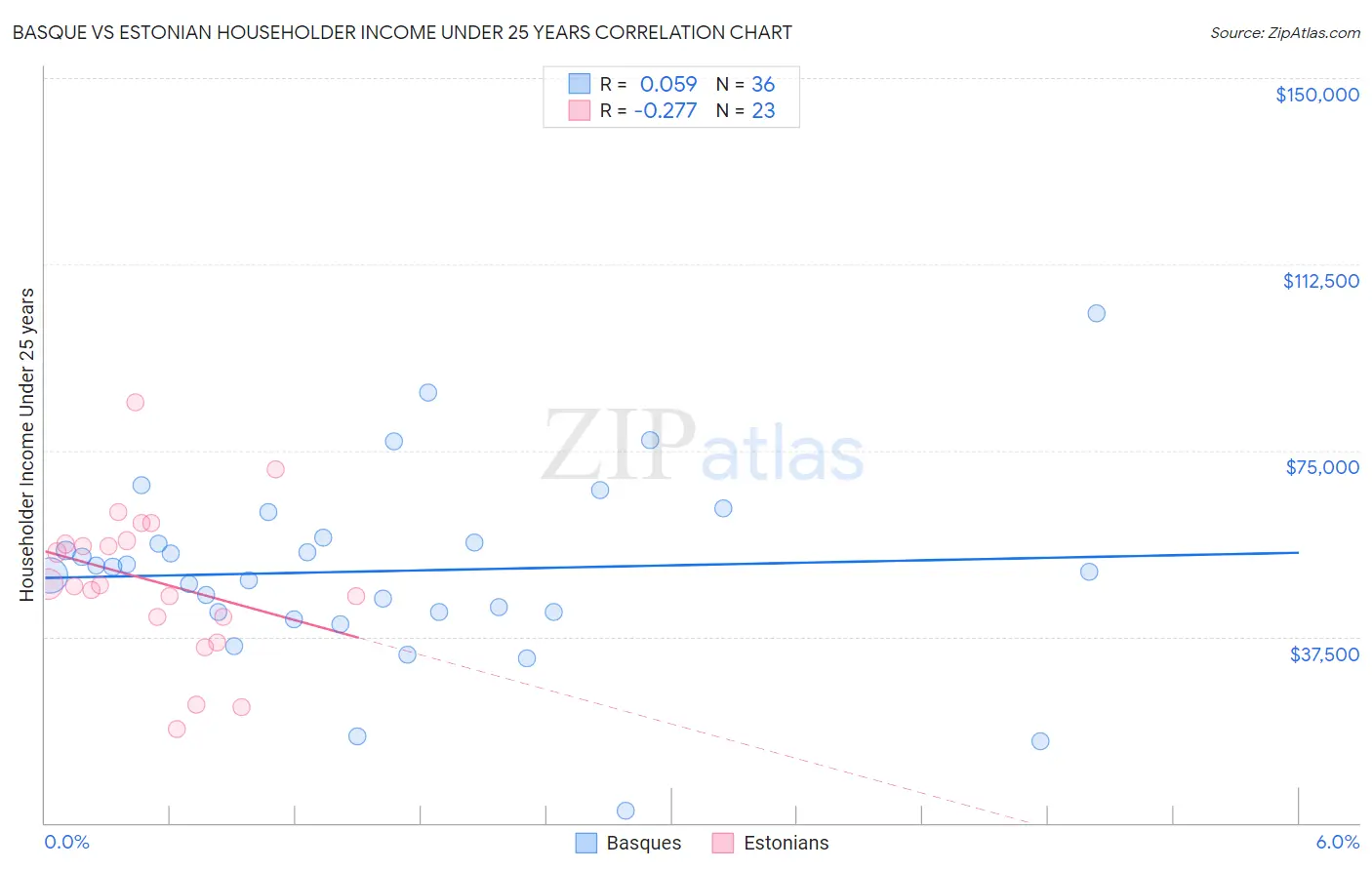 Basque vs Estonian Householder Income Under 25 years