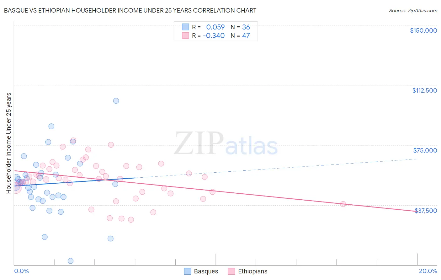 Basque vs Ethiopian Householder Income Under 25 years