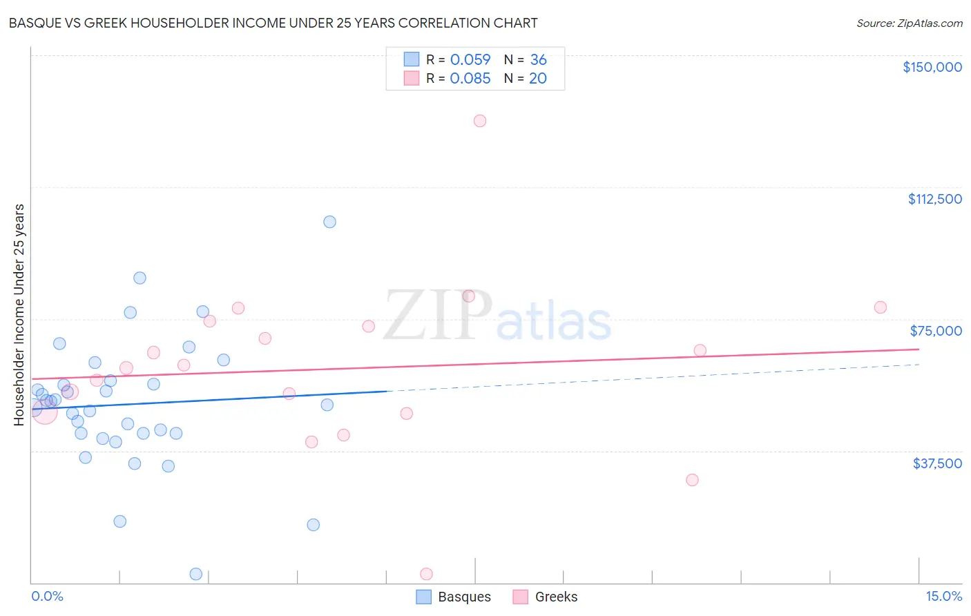 Basque vs Greek Householder Income Under 25 years