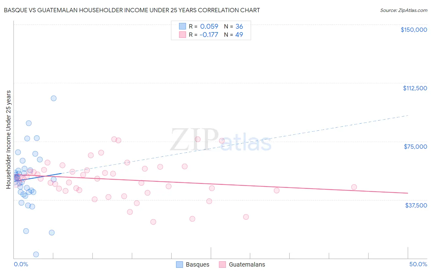 Basque vs Guatemalan Householder Income Under 25 years