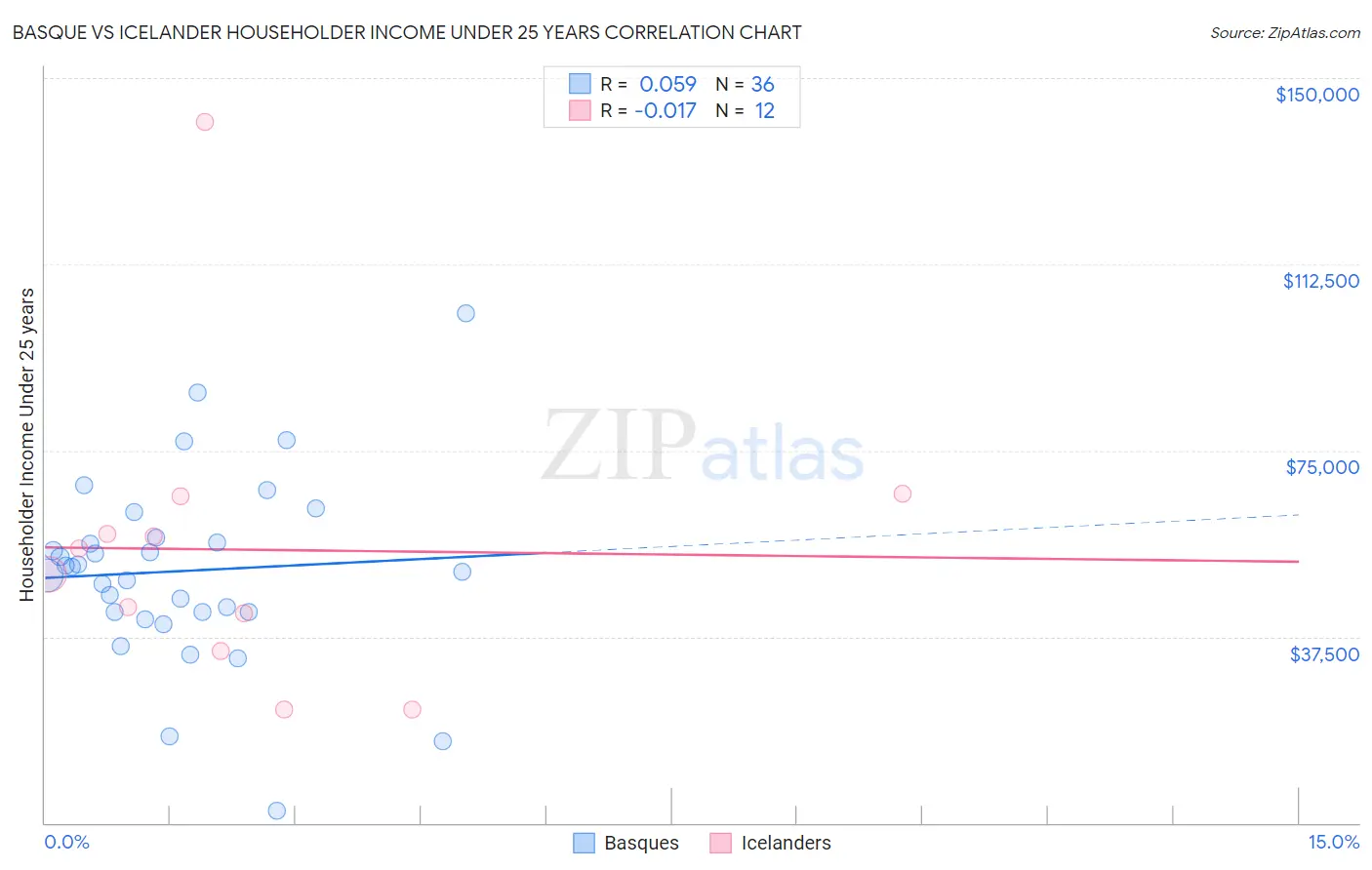 Basque vs Icelander Householder Income Under 25 years