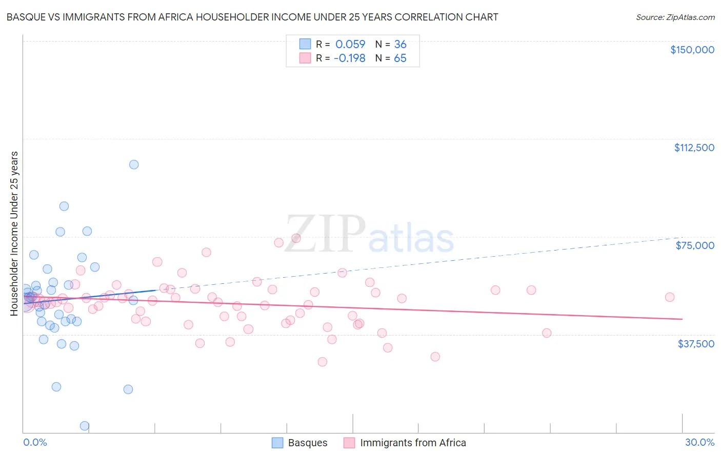 Basque vs Immigrants from Africa Householder Income Under 25 years