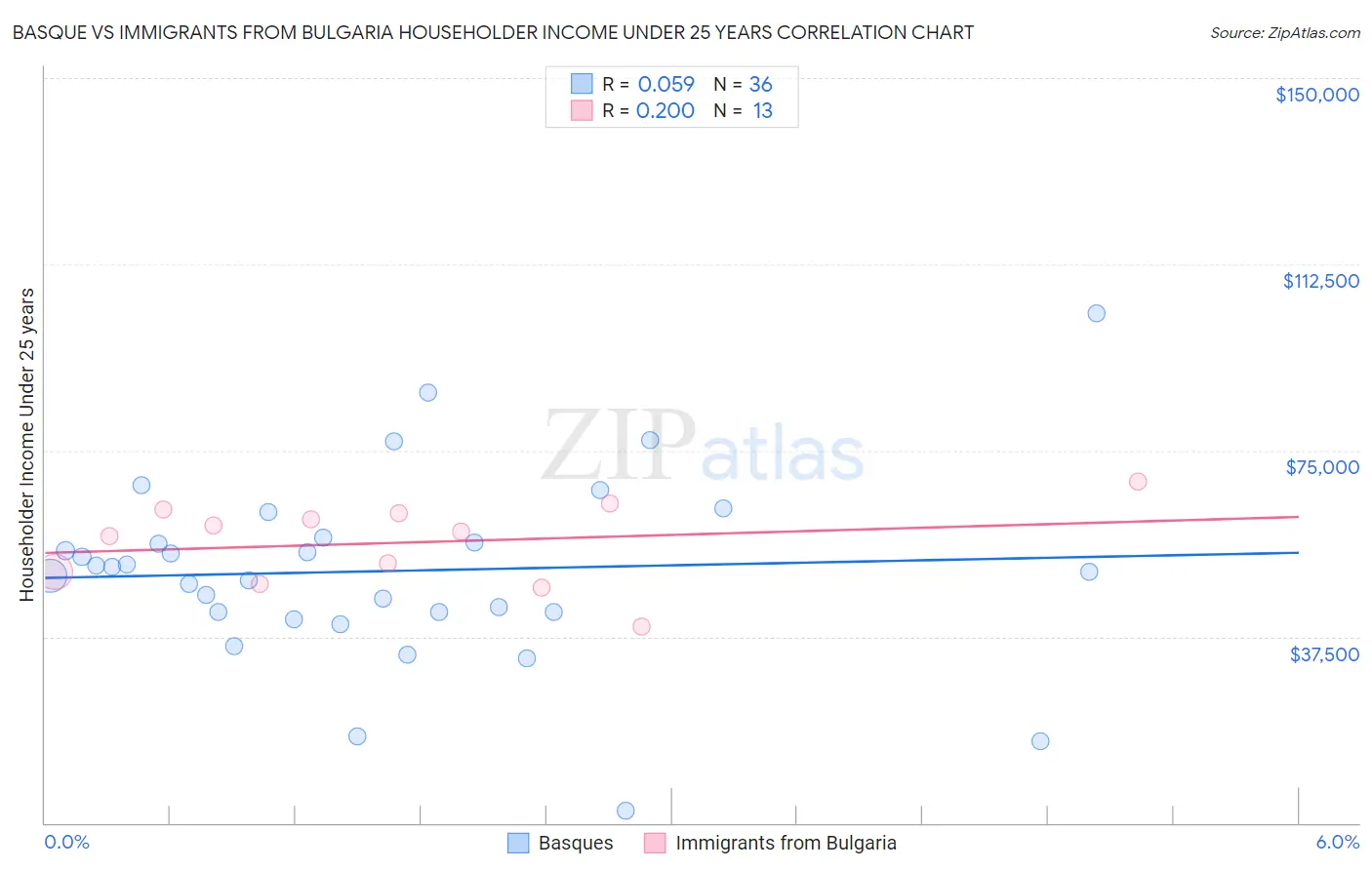 Basque vs Immigrants from Bulgaria Householder Income Under 25 years