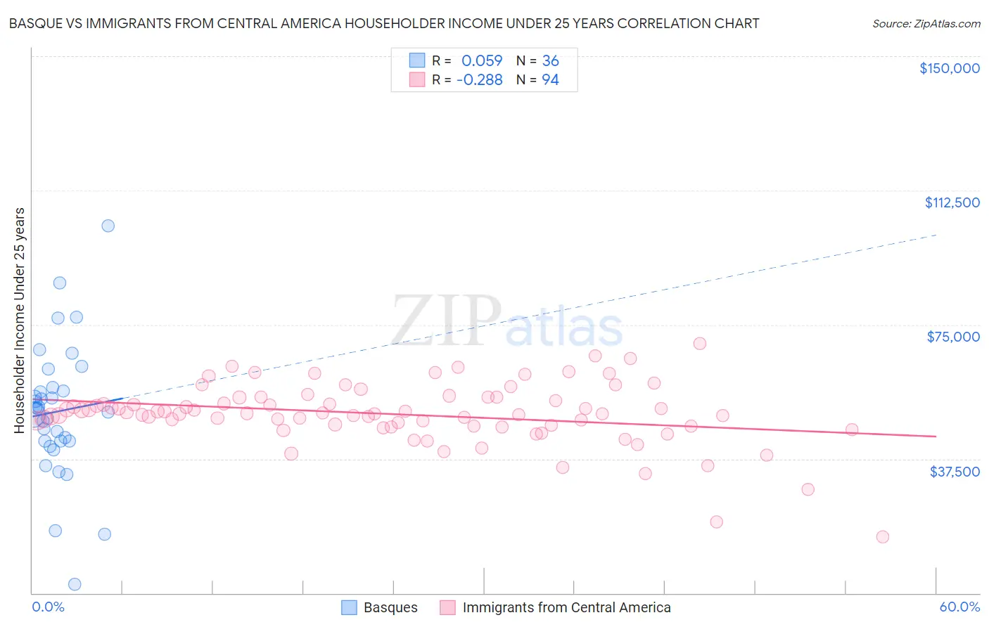 Basque vs Immigrants from Central America Householder Income Under 25 years