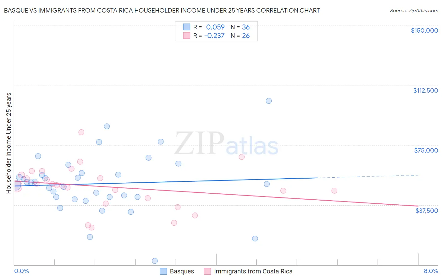 Basque vs Immigrants from Costa Rica Householder Income Under 25 years