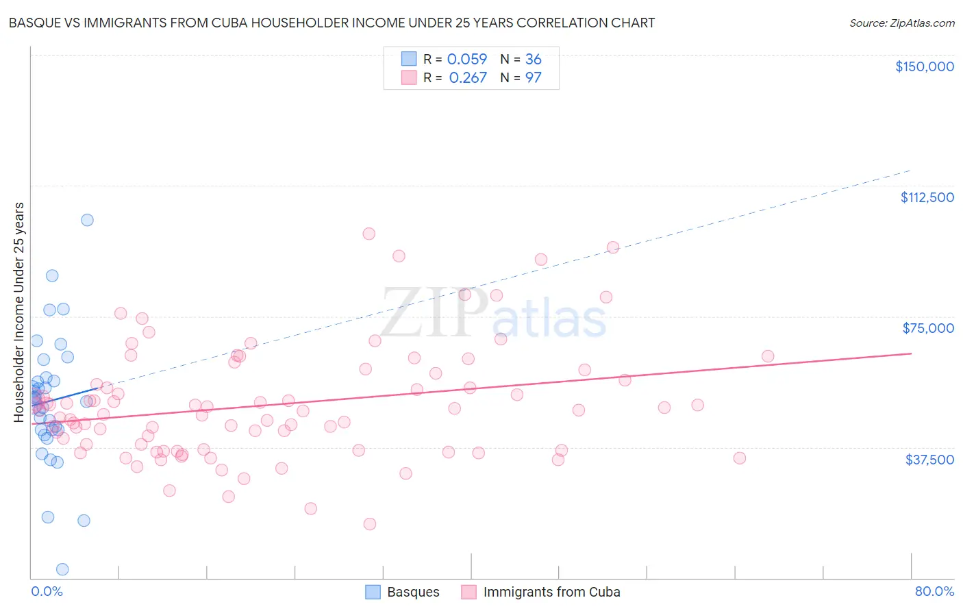 Basque vs Immigrants from Cuba Householder Income Under 25 years