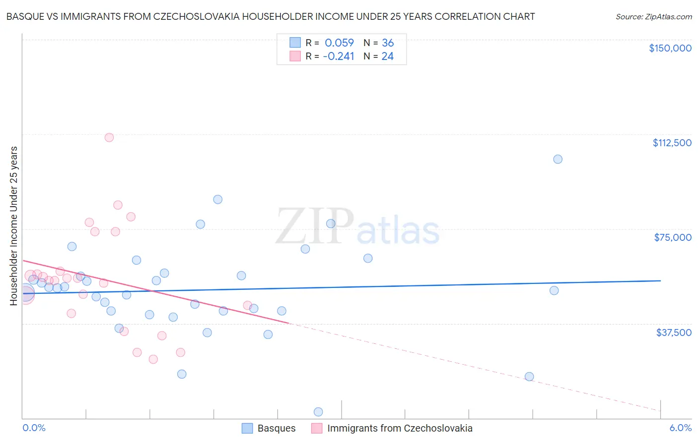 Basque vs Immigrants from Czechoslovakia Householder Income Under 25 years