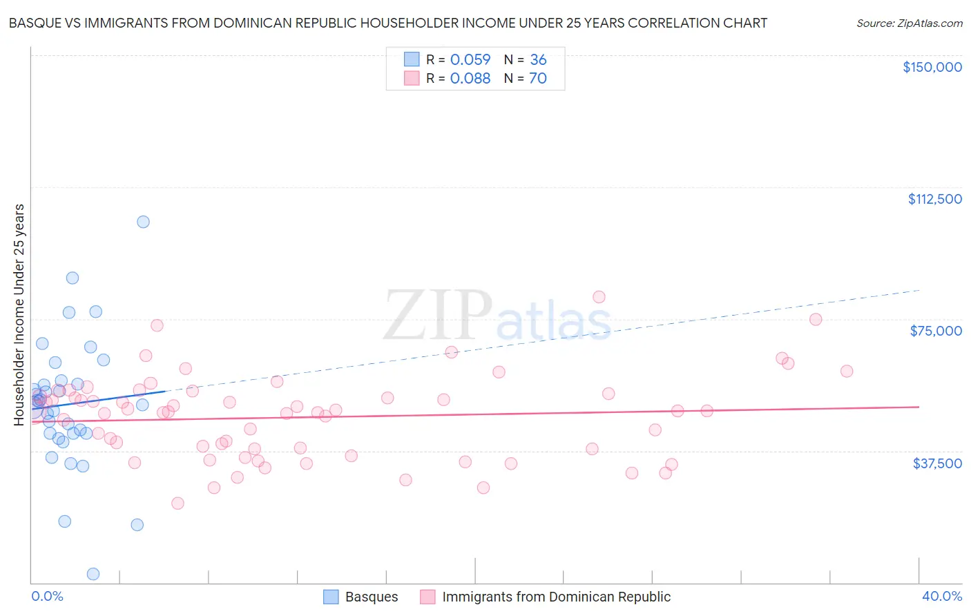 Basque vs Immigrants from Dominican Republic Householder Income Under 25 years
