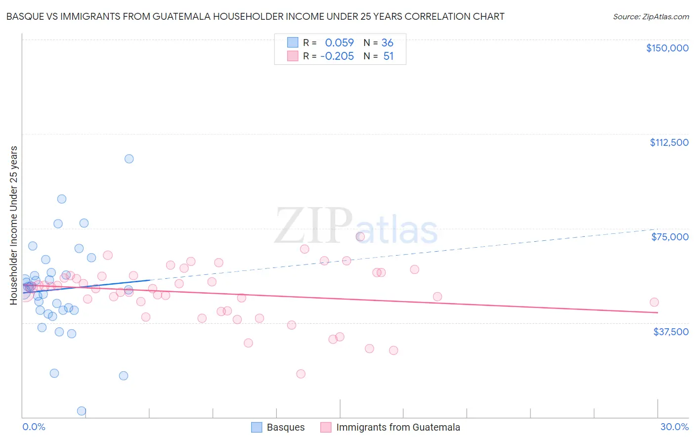 Basque vs Immigrants from Guatemala Householder Income Under 25 years