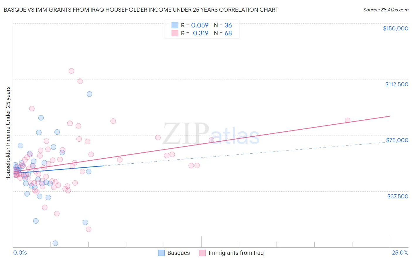 Basque vs Immigrants from Iraq Householder Income Under 25 years