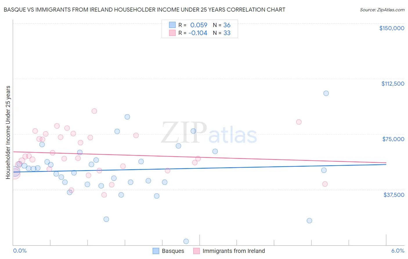 Basque vs Immigrants from Ireland Householder Income Under 25 years